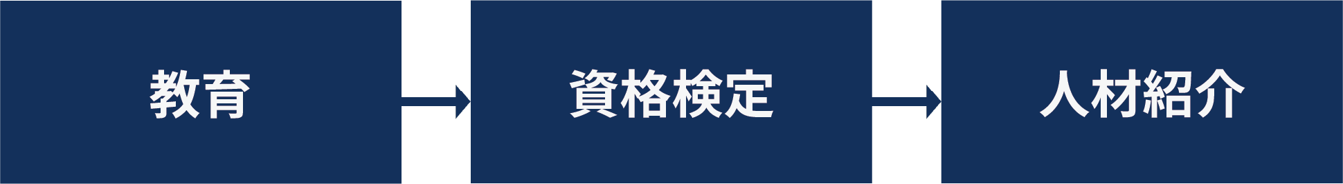 教育、資格検定、人材紹介